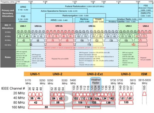 5GHz-Frequency-Allocations